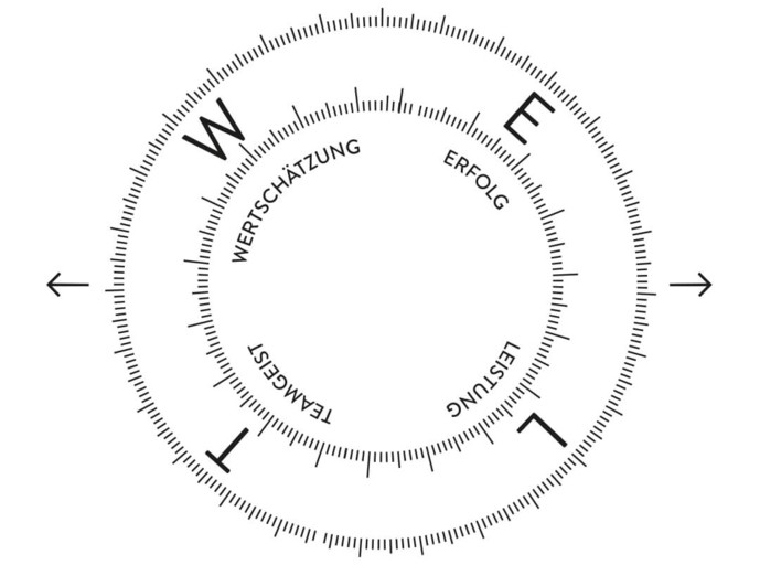 Werte Kompass